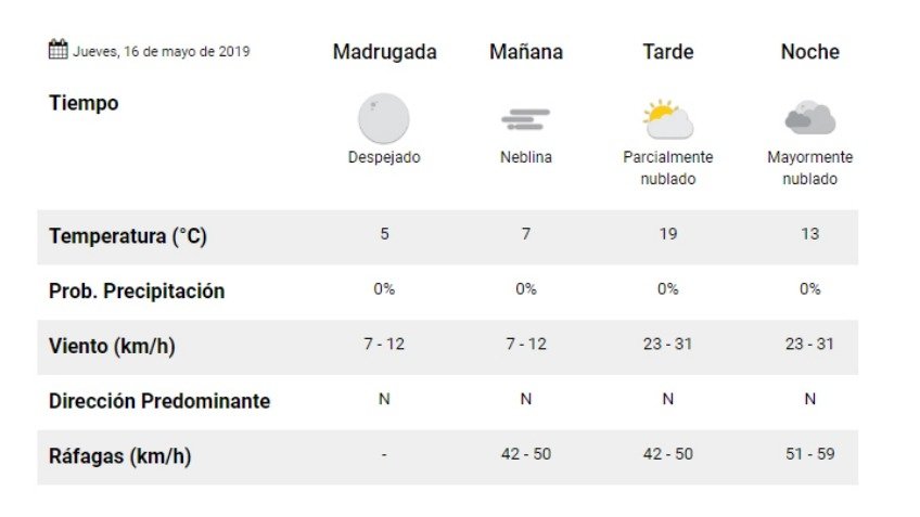 Jueves: 19º de máxima y cielo algo nublado